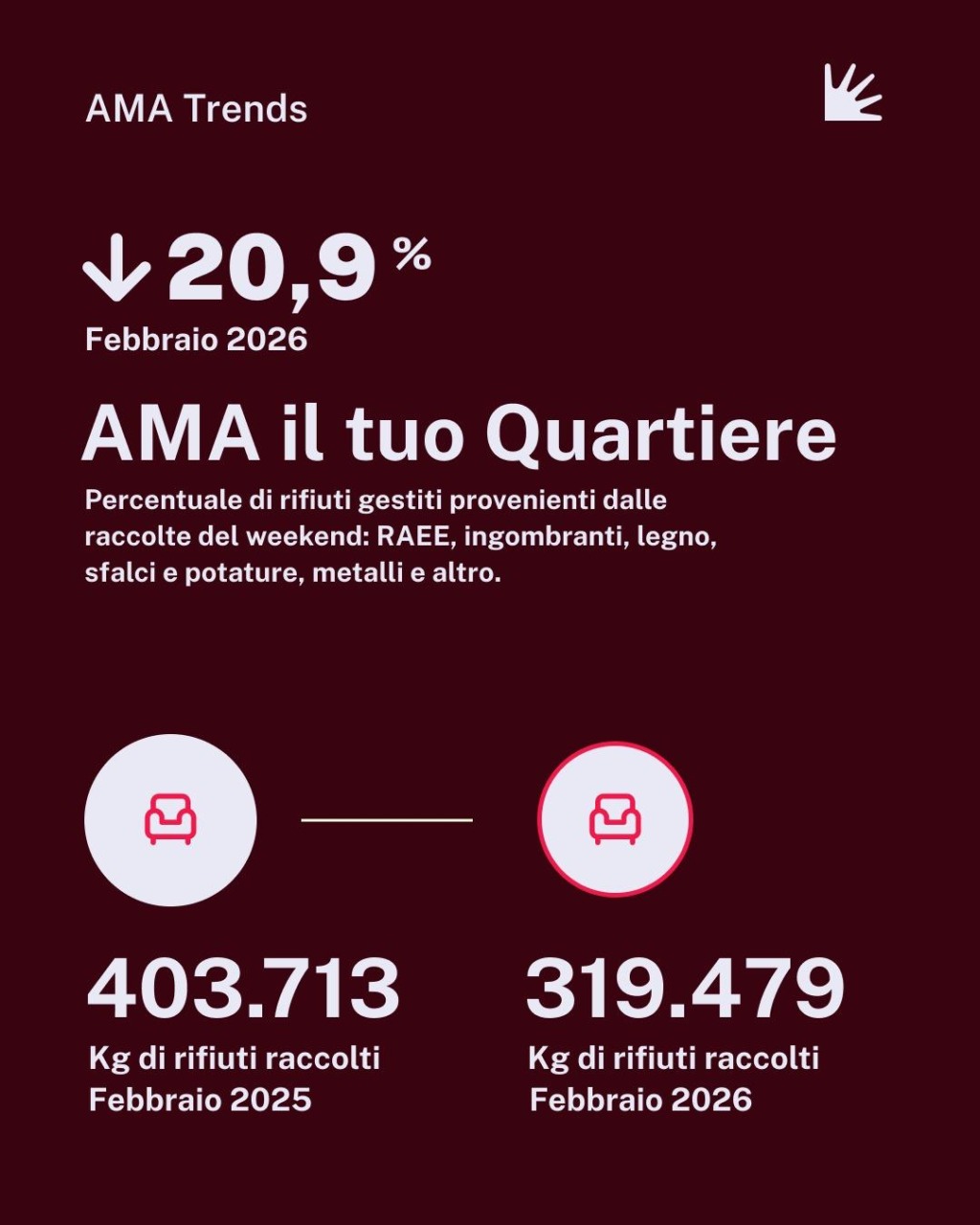 Andamento positivo della gestione rifiuti a Roma nei primi due mesi del 2026